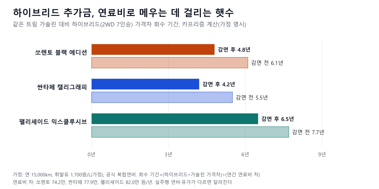 하이브리드 추가금 회수 기간 막대 그래프. 세제혜택 후 기준 쏘렌토 4.8년, 싼타페 4.2년, 팰리세이드 6.5년이고 세제혜택 전 기준은 각각 6.1년, 5.5년, 7.7년