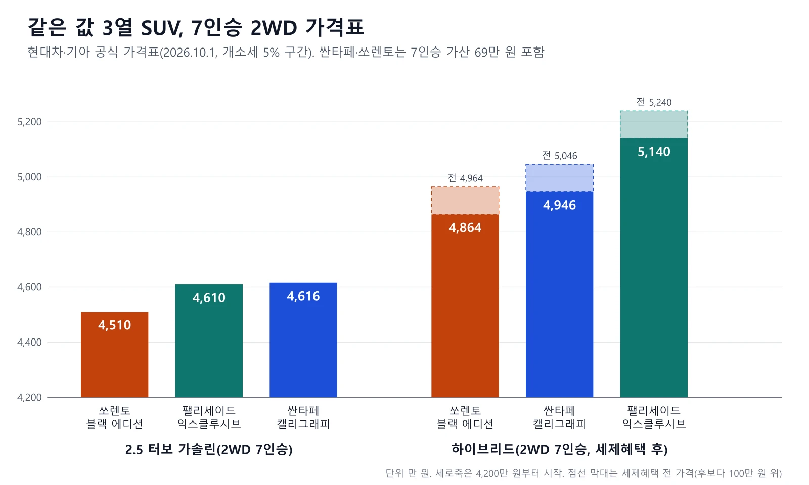 같은 값 3열 SUV 7인승 2WD 가격 막대 그래프. 가솔린은 쏘렌토 블랙 에디션 4,510만 원, 팰리세이드 익스클루시브 4,610만 원, 싼타페 캘리그래피 4,616만 원이고 하이브리드 세제혜택 후는 쏘렌토 4,864만, 싼타페 4,946만, 팰리세이드 5,140만 원