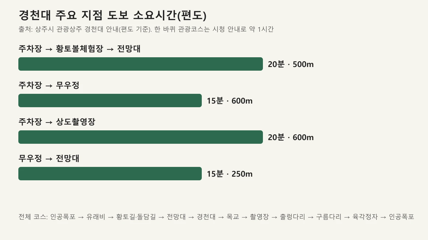 경천대 지점별 도보 소요시간 막대그래프