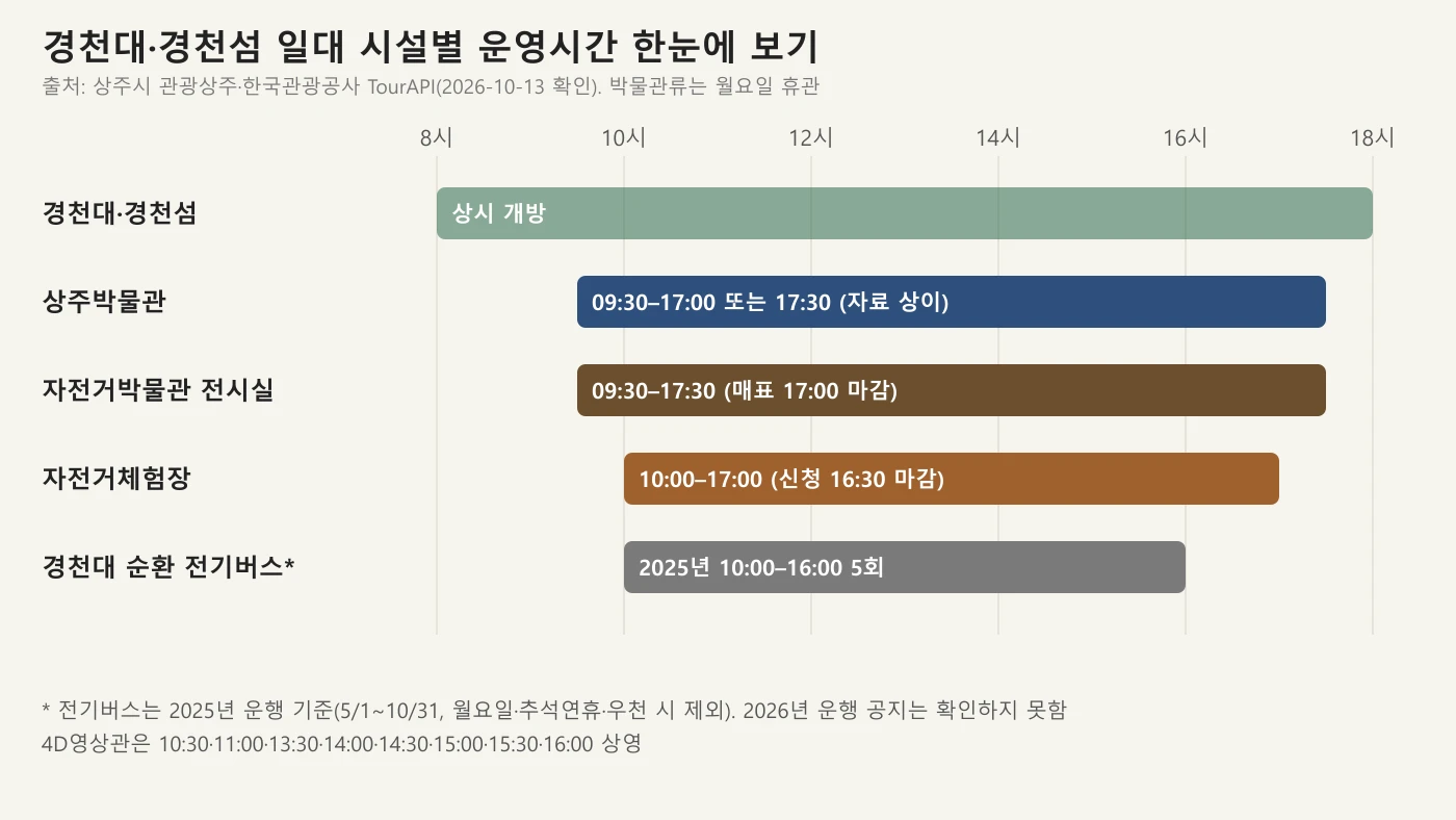 경천대·경천섬 일대 시설별 운영시간 도표