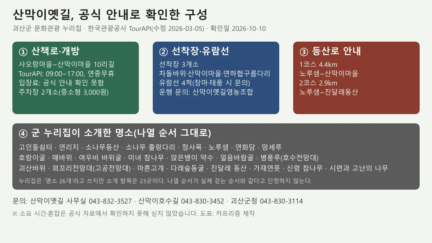 산막이옛길의 산책로, 선착장, 등산로, 명소를 공식 안내로 정리한 도표