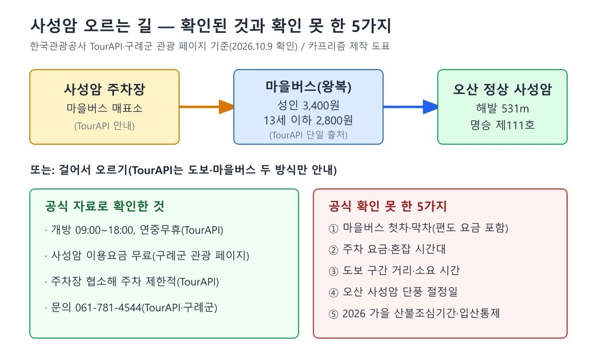 사성암 오르는 길 접근 방식과 확인 여부 도표
