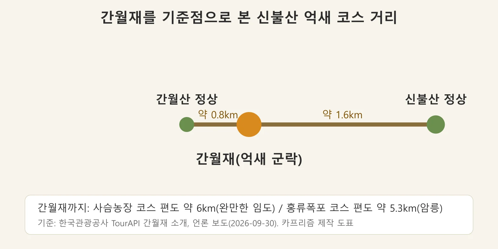 간월재를 가운데 두고 간월산 정상 0.8km, 신불산 정상 1.6km로 표시한 거리 도표