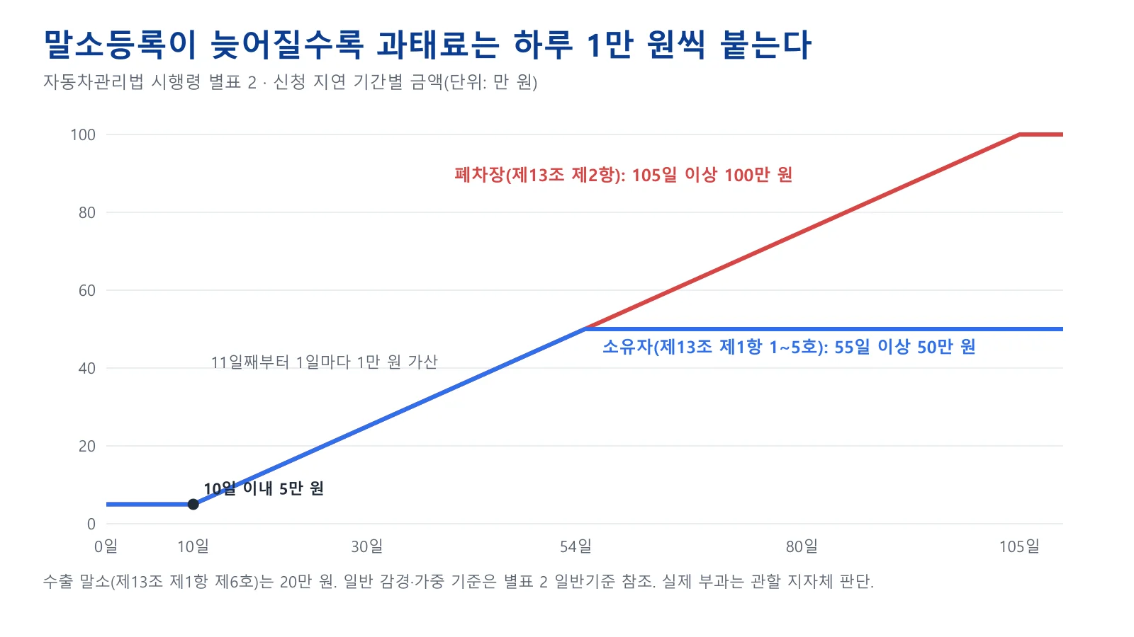 말소등록 지연 일수에 따른 소유자와 폐차장의 과태료 변화 선 그래프