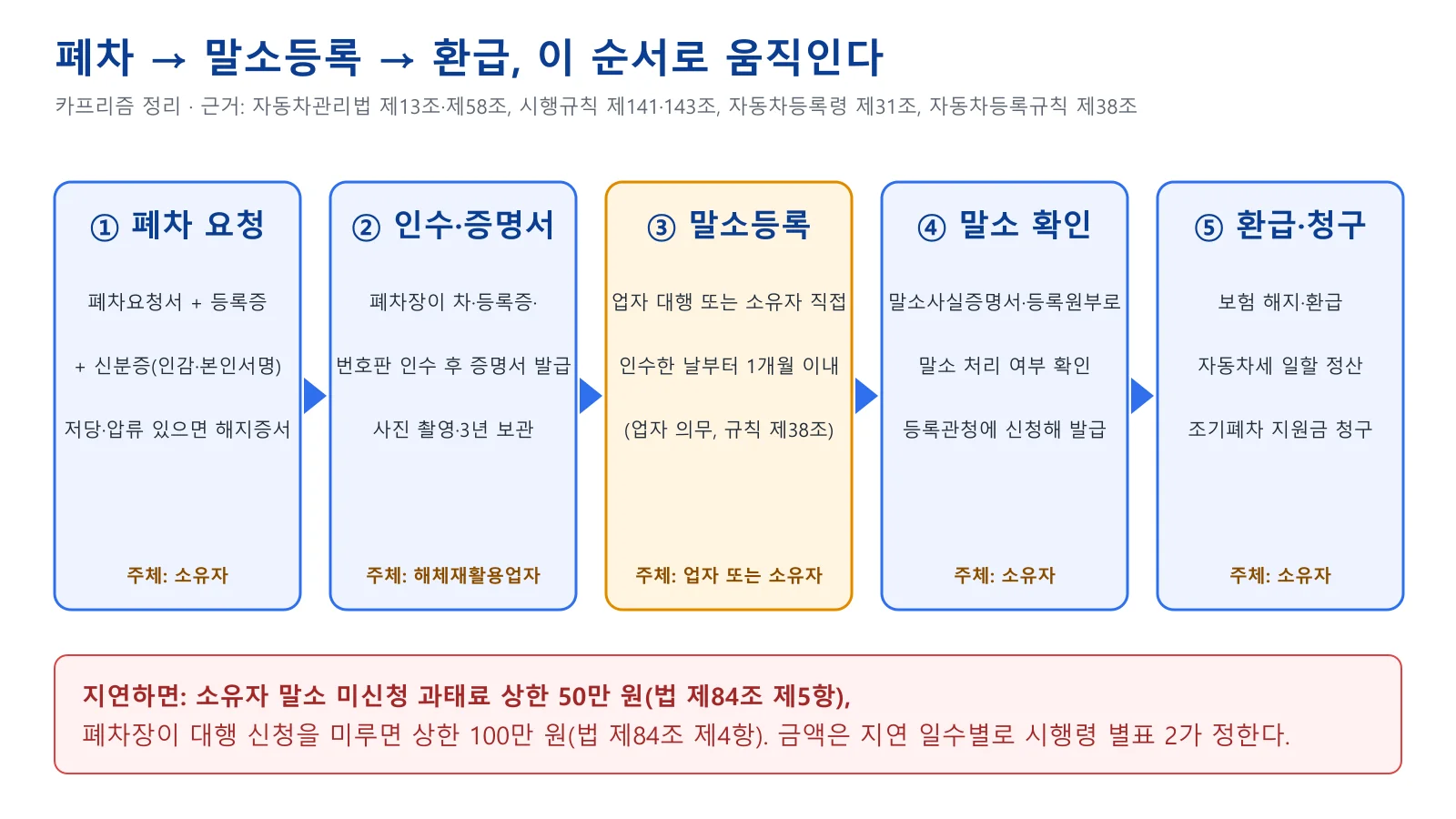 폐차 요청, 인수와 폐차인수증명서 발급, 말소등록, 말소 확인, 환급·청구의 5단계 순서도