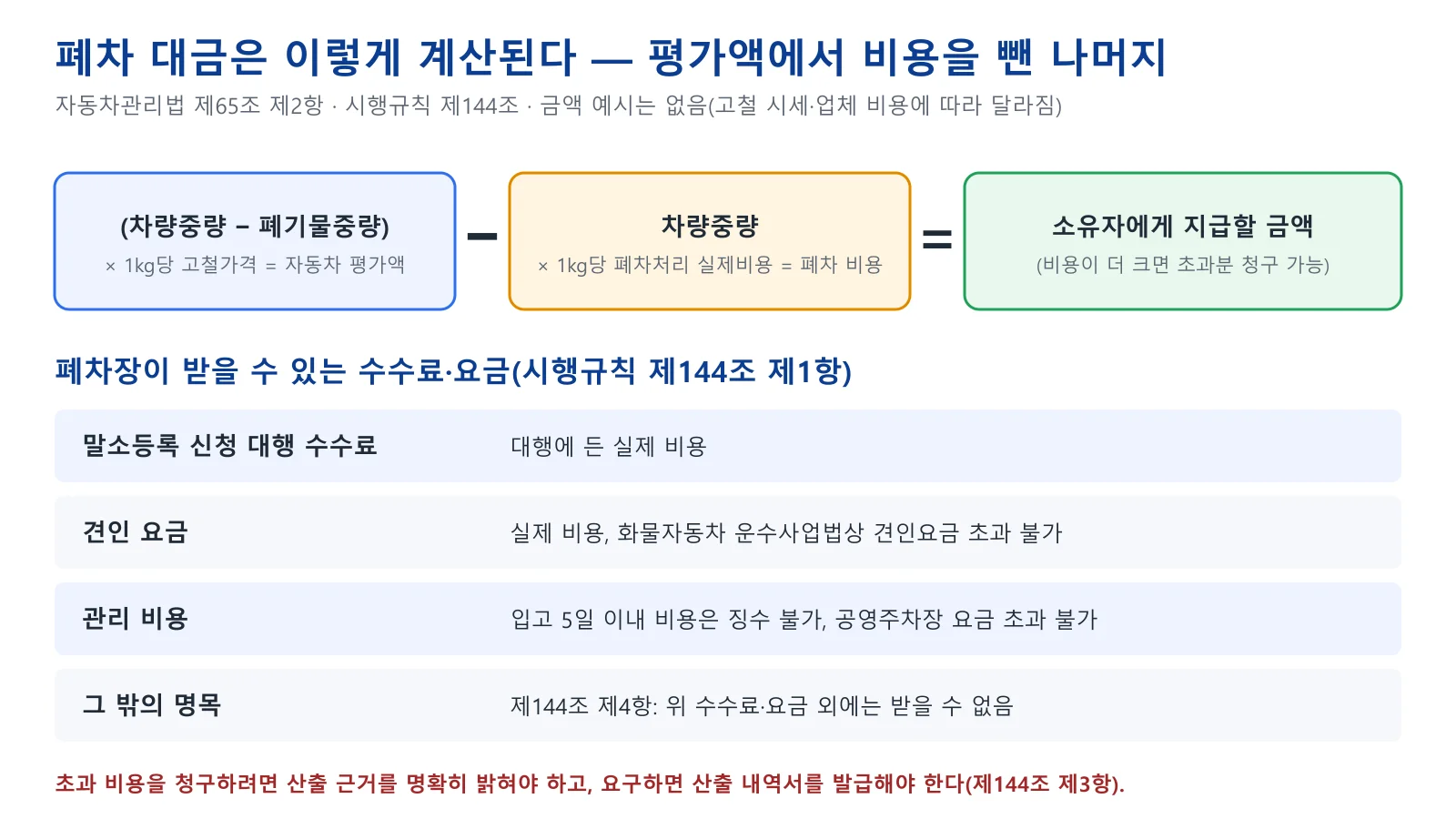 폐차 대금 계산식과 폐차장이 받을 수 있는 수수료 항목 도표