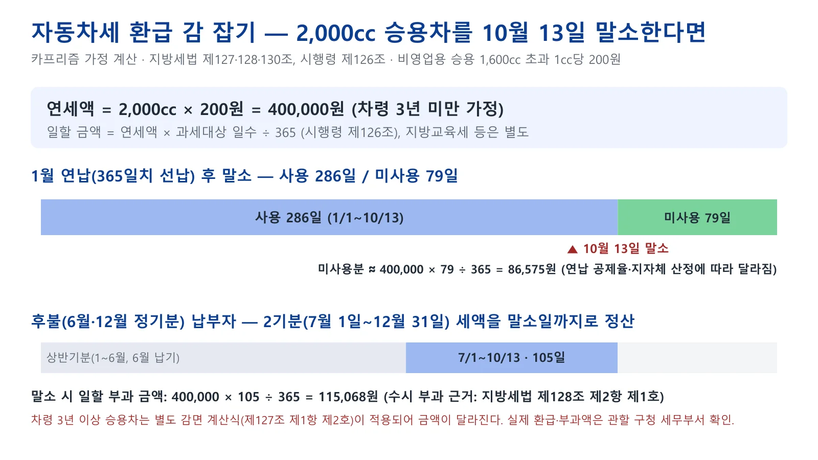 2,000cc 승용차를 10월 13일 말소했을 때 연납과 후불 납부자의 자동차세 일할 계산 예시 도표
