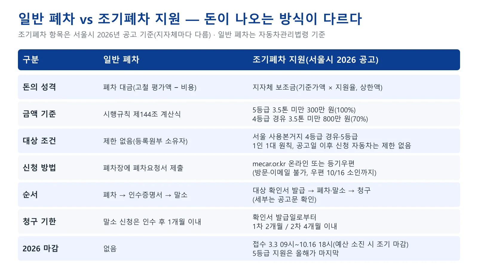 일반 폐차와 서울시 조기폐차 지원의 대상, 금액, 신청, 순서, 기한을 비교한 표