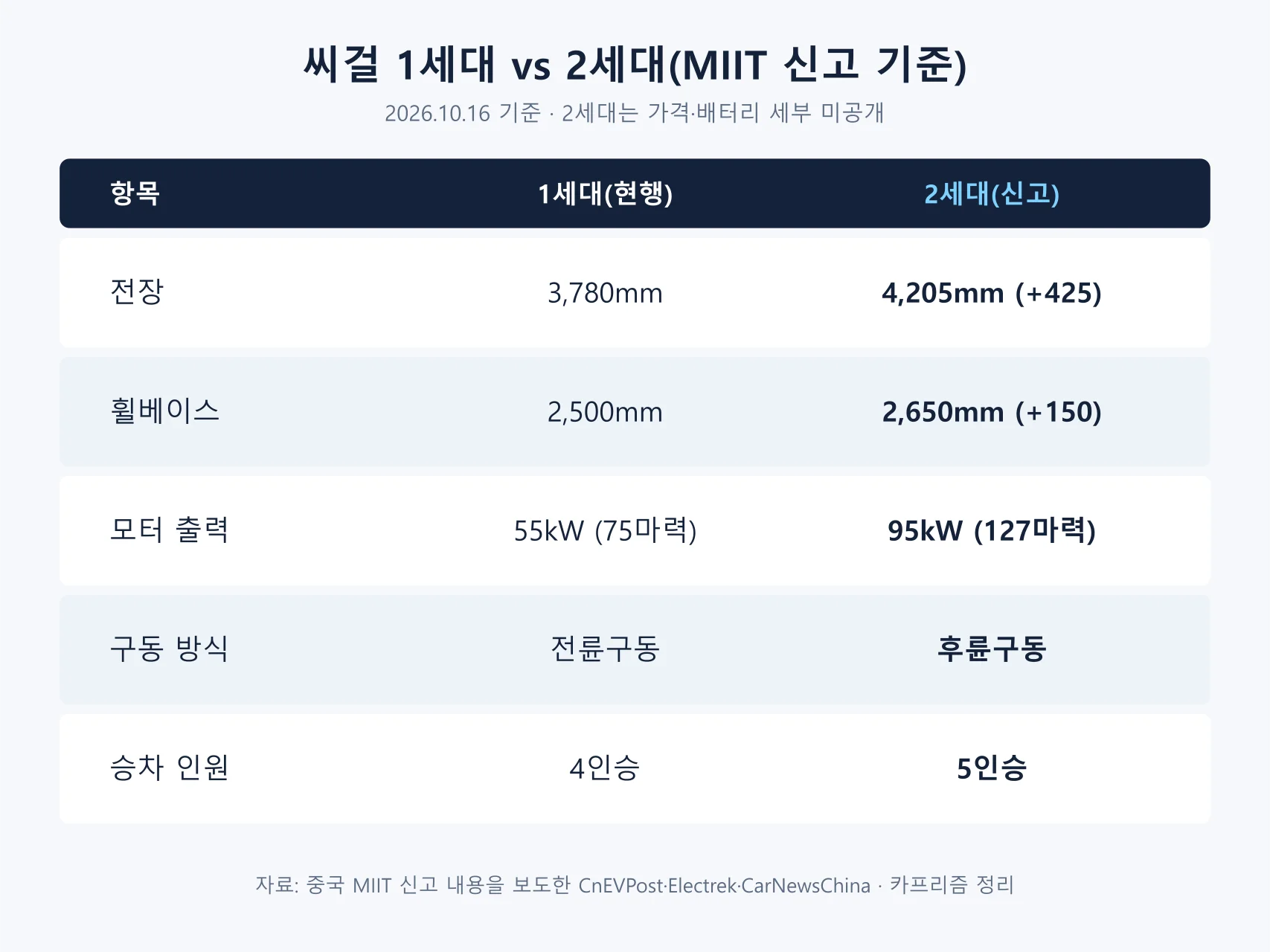 씨걸 1세대와 2세대의 전장, 휠베이스, 출력, 구동 방식, 승차 인원을 비교한 도표