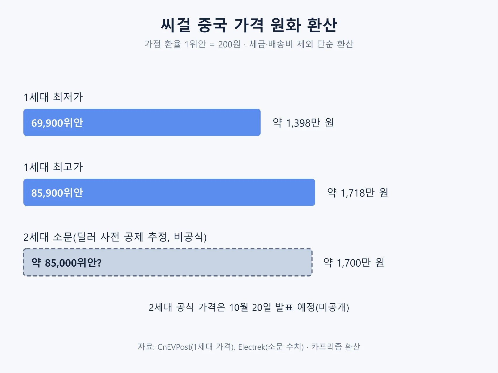 씨걸 중국 가격 69,900위안과 85,900위안, 소문 85,000위안을 원화로 환산한 막대 도표