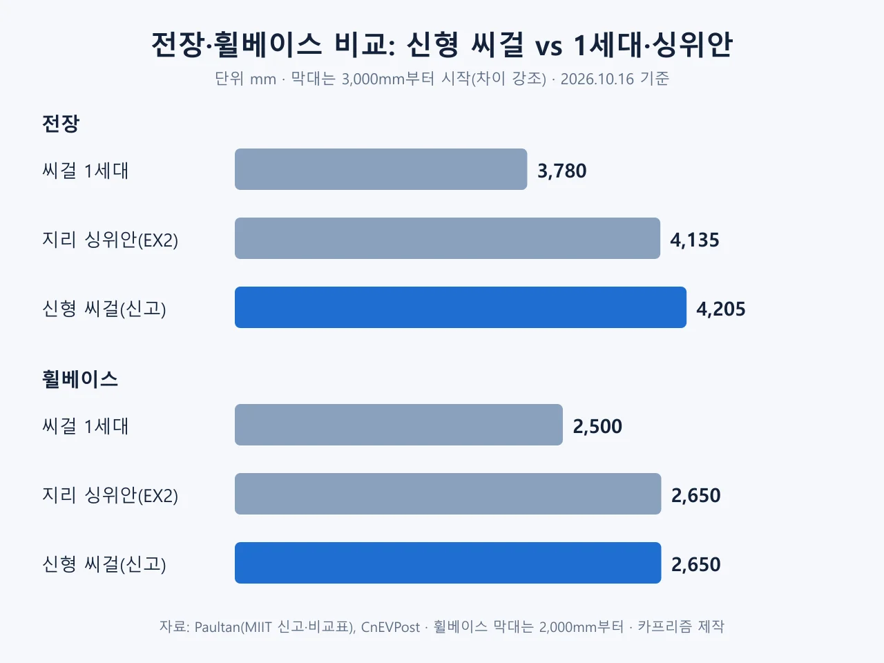 신형 씨걸, 1세대 씨걸, 지리 싱위안의 전장과 휠베이스를 비교한 막대 도표