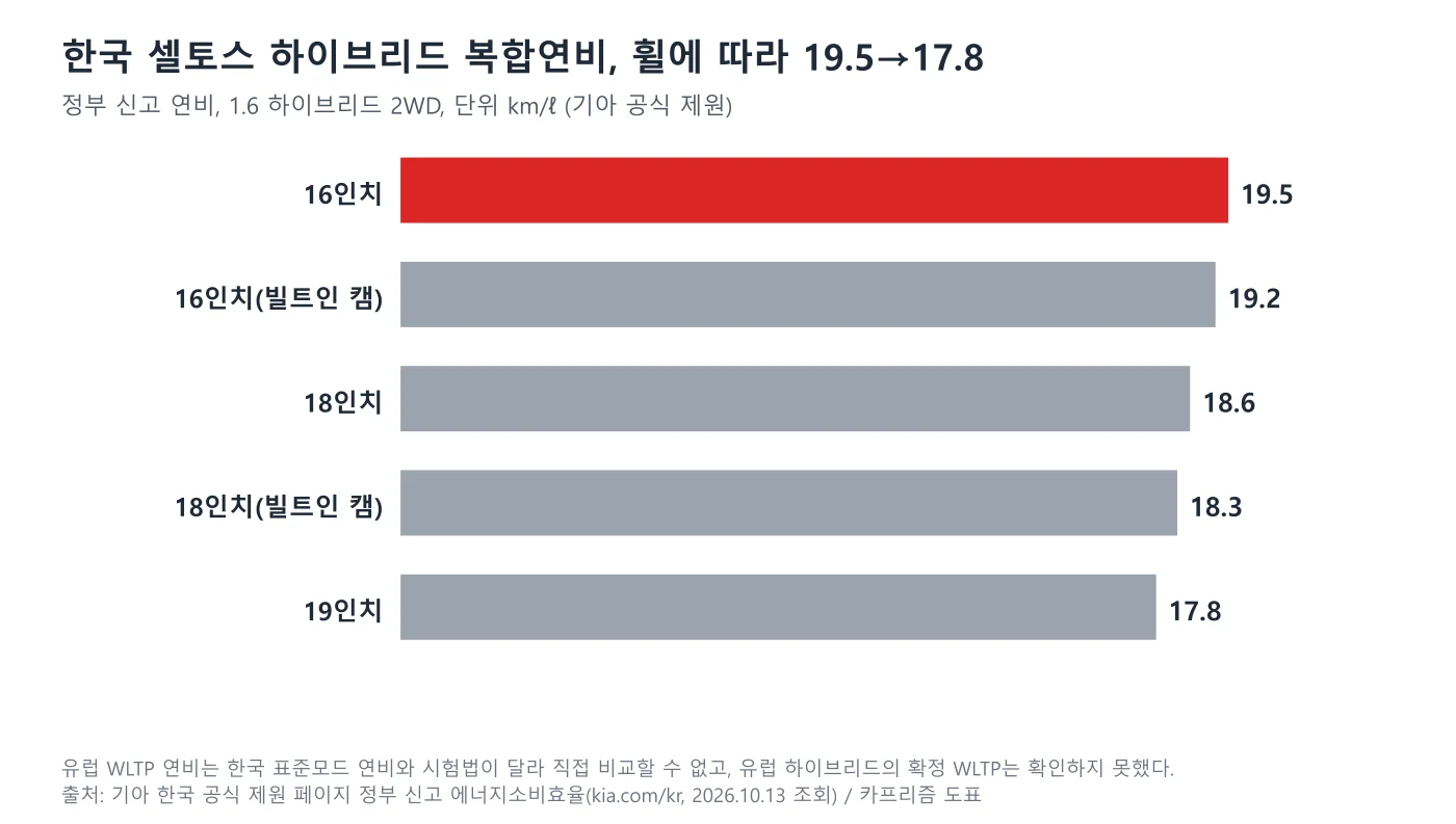 한국 셀토스 하이브리드 휠별 복합연비 막대 도표, 16인치 19.5km/ℓ에서 19인치 17.8km/ℓ