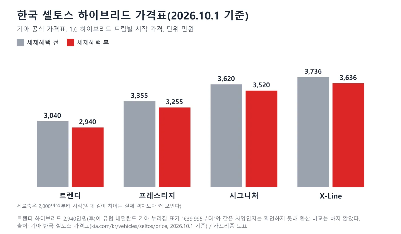 한국 셀토스 하이브리드 트림별 가격 막대 도표, 세제혜택 전과 후 비교