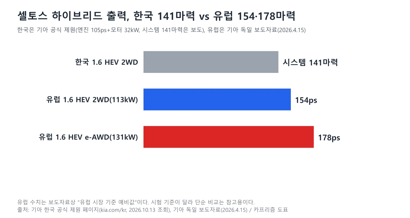 셀토스 하이브리드 출력 비교 막대 도표, 한국 141마력과 유럽 154PS·178PS