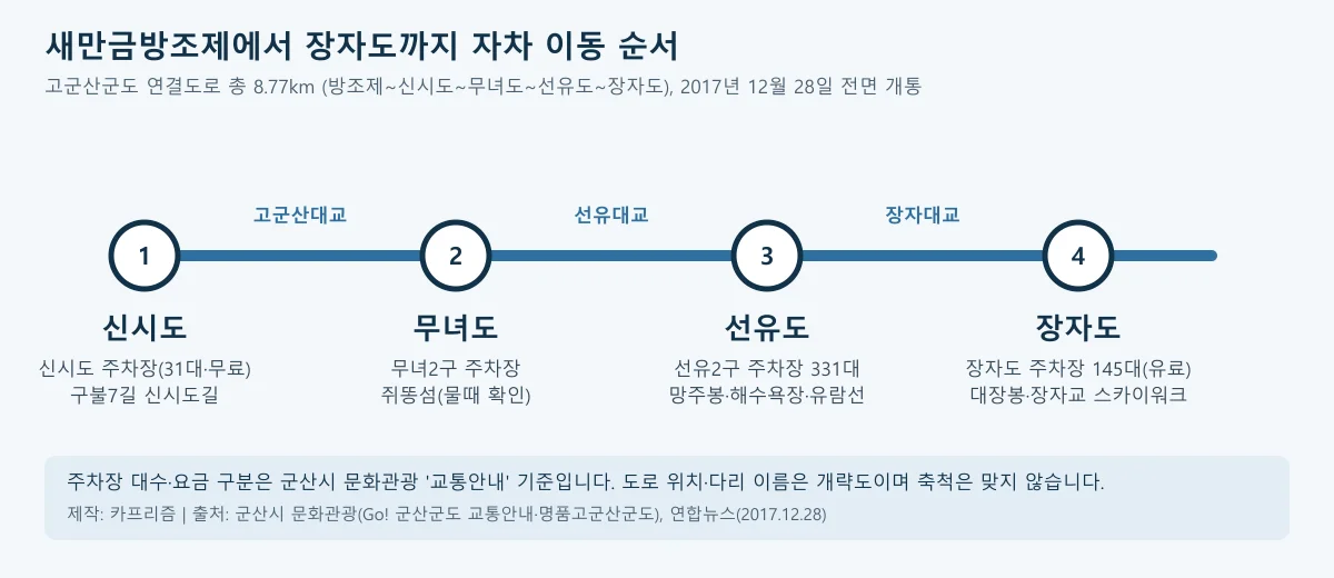 새만금방조제에서 장자도까지 네 개 섬의 이동 순서를 나타낸 도표