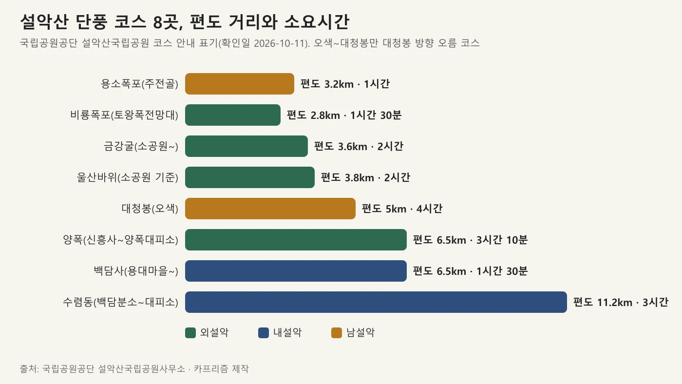 설악산 단풍 코스 8곳의 편도 거리와 소요시간을 막대로 비교한 도표