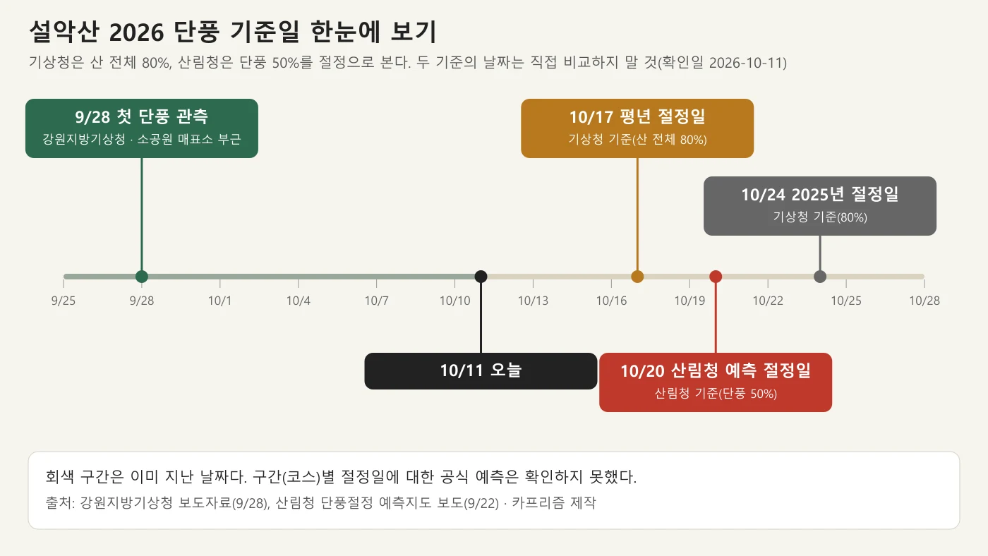 설악산 단풍 기준일을 9월 28일부터 10월 24일까지 한 줄로 나열한 도표