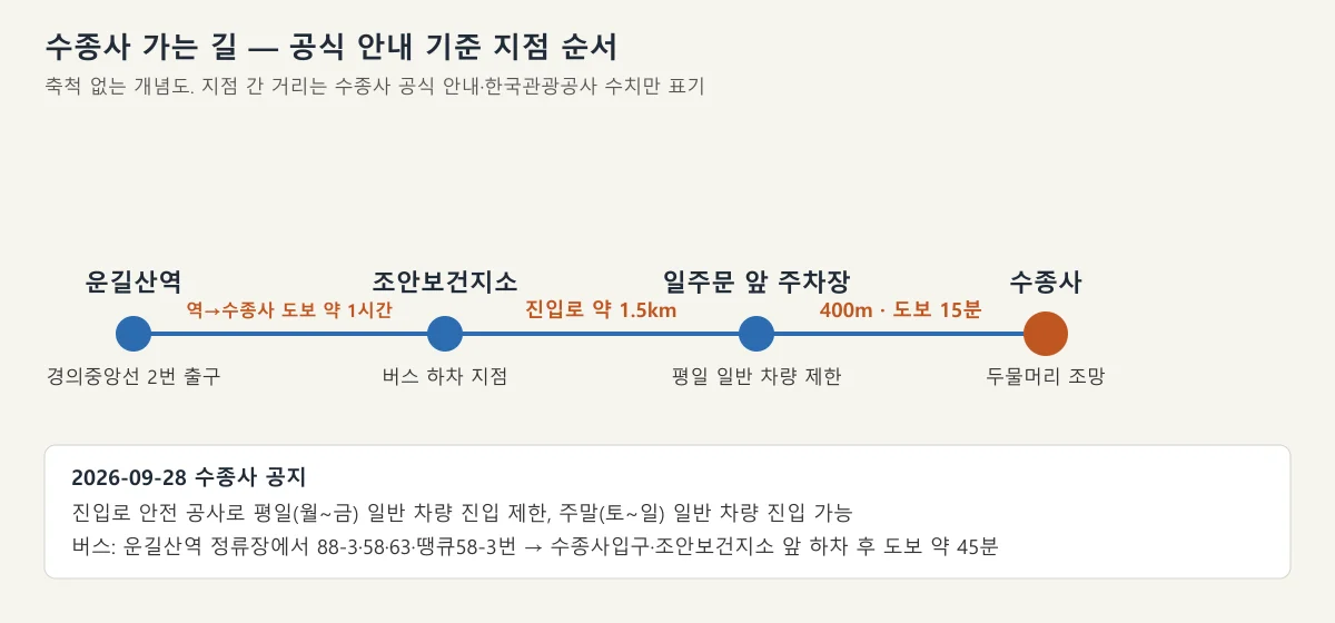 운길산역에서 조안보건지소, 일주문 앞 주차장, 수종사까지 이어지는 길의 지점 순서 개념도