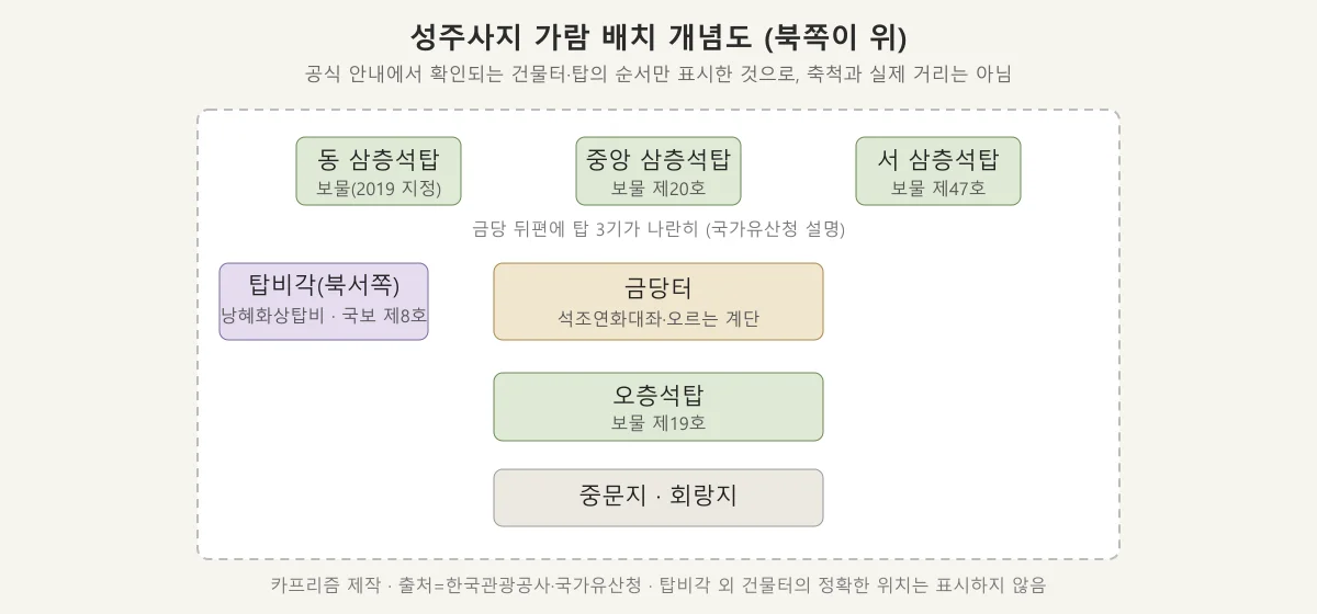 성주사지 금당터와 오층석탑, 삼층석탑 3기, 탑비각의 배치를 나타낸 개념도