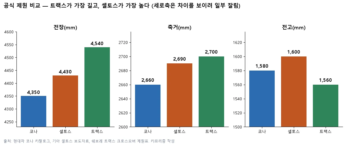 코나·셀토스·트랙스의 전장·축거·전고를 비교한 막대 그림