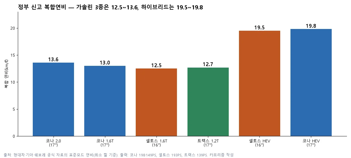 코나·셀토스·트랙스 가솔린과 하이브리드의 공식 복합연비를 비교한 막대 그림