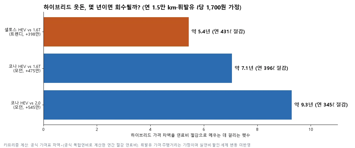 하이브리드 가격 차액을 연료비 절감으로 회수하는 데 걸리는 기간을 비교한 막대 그림