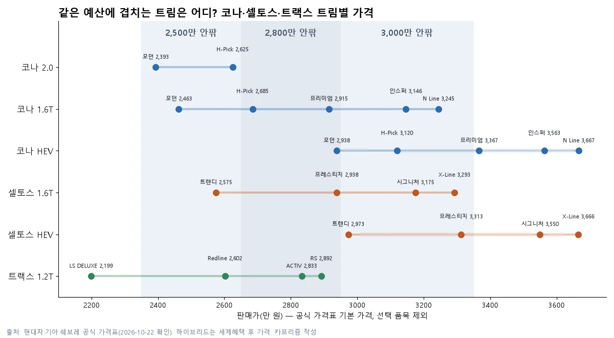 코나·셀토스·트랙스 트림별 공식 가격을 2,500만·2,800만·3,000만 원 구간에 표시한 가격 비교 그림