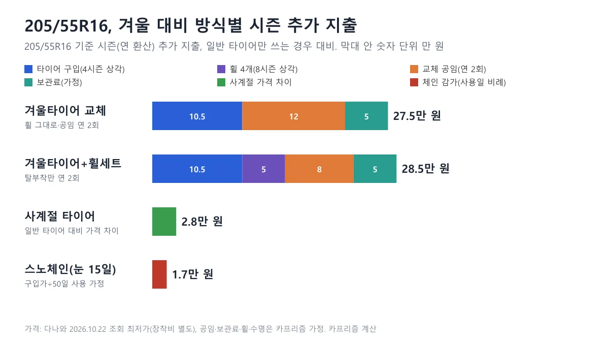 205/55R16 기준 겨울타이어 교체 27.5만 원, 겨울타이어와 휠 세트 28.5만 원, 사계절 타이어 2.8만 원, 스노체인 1.7만 원의 시즌 추가 지출을 항목별로 쌓은 가로 막대 도표