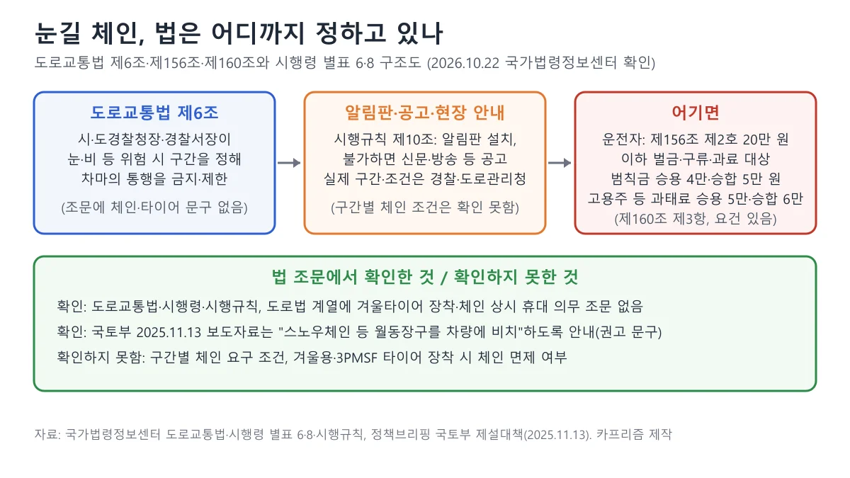 도로교통법 제6조 통행 금지·제한, 구간 공고와 현장 안내, 위반 시 제156조 벌칙과 제160조 과태료의 흐름을 세 칸 상자로 정리하고 확인한 것과 확인하지 못한 것을 아래에 적은 구조도