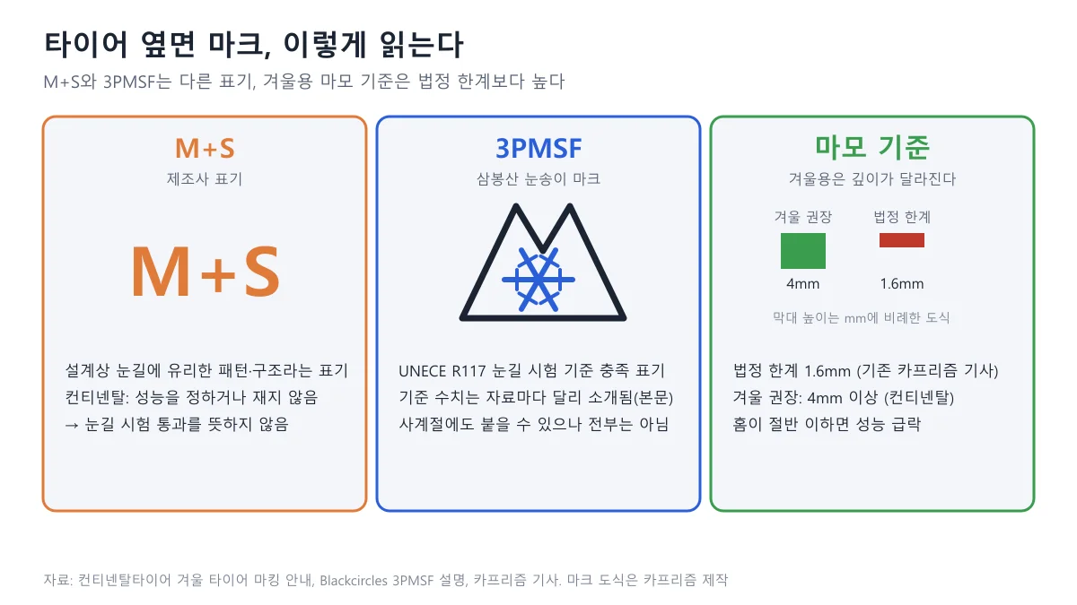M+S 표기, 3PMSF 삼봉산 눈송이 마크, 겨울용 4mm와 법정 한계 1.6mm 마모 기준을 세 칸 카드로 비교한 정리 도표