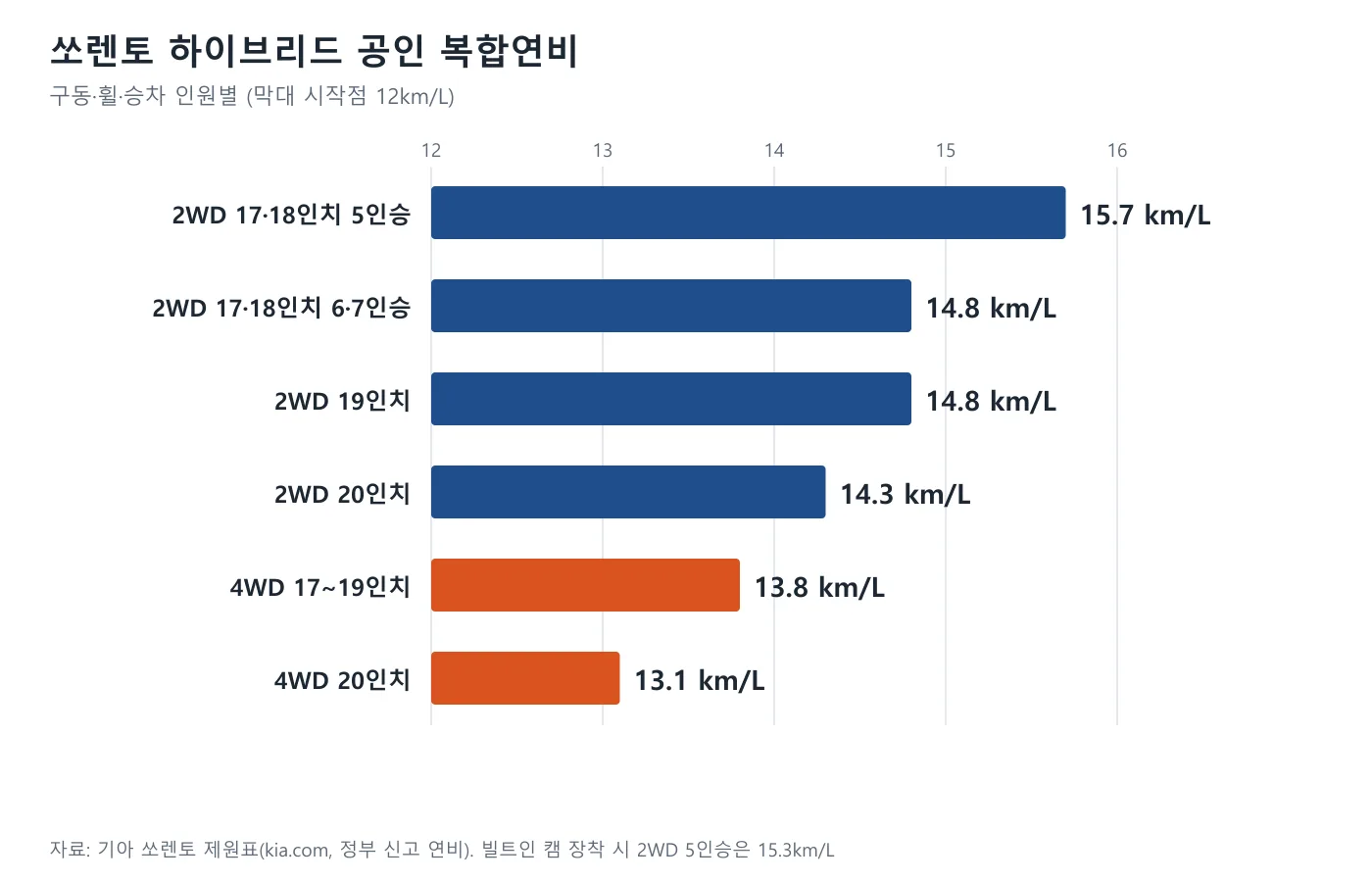 쏘렌토 하이브리드의 구동 방식·휠 크기·승차 인원별 공인 복합연비를 비교한 막대 도표