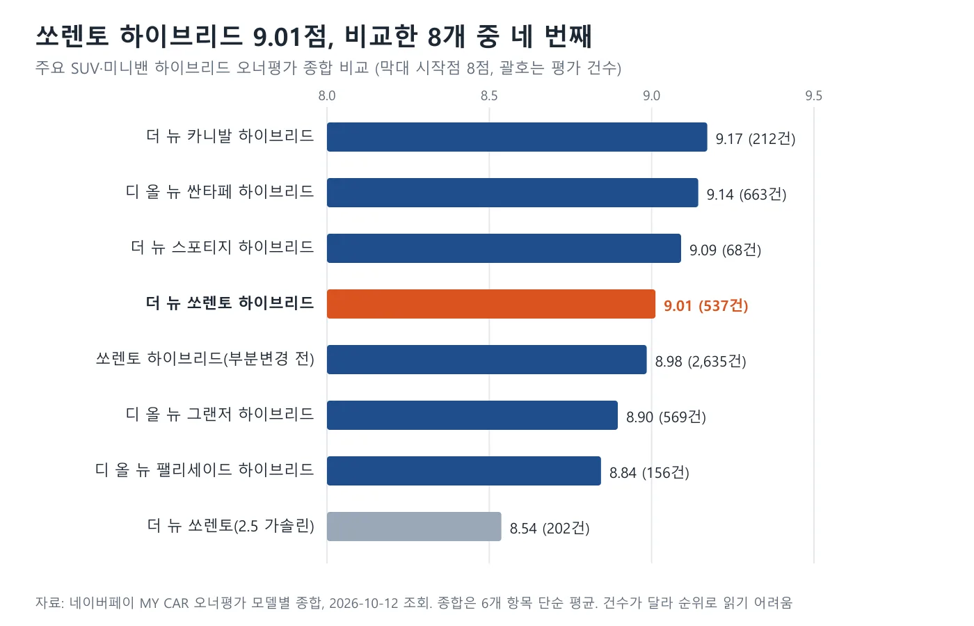 쏘렌토를 포함한 주요 하이브리드 SUV·미니밴 모델의 네이버 오너평가 종합 점수를 평가 수와 함께 나타낸 막대 도표