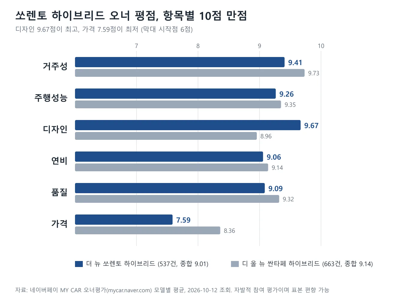 더 뉴 쏘렌토 하이브리드와 디 올 뉴 싼타페 하이브리드의 오너 평점을 여섯 항목별로 비교한 막대 도표
