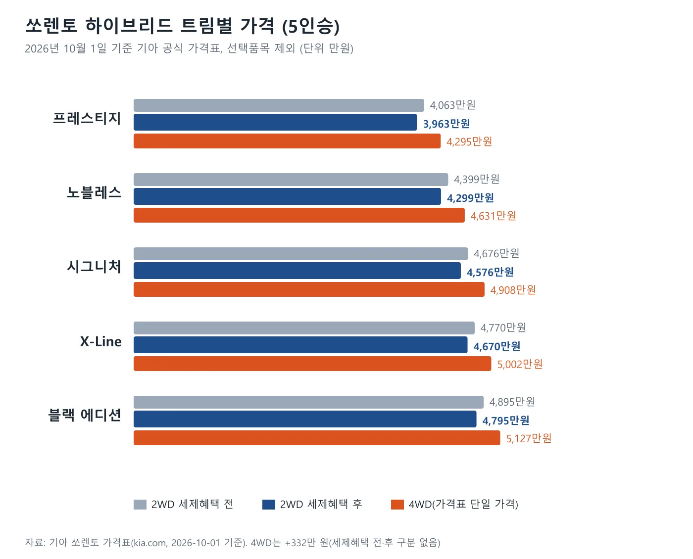 쏘렌토 하이브리드 다섯 개 트림의 2WD 세제혜택 전·후 가격과 4WD 가격을 비교한 막대 도표