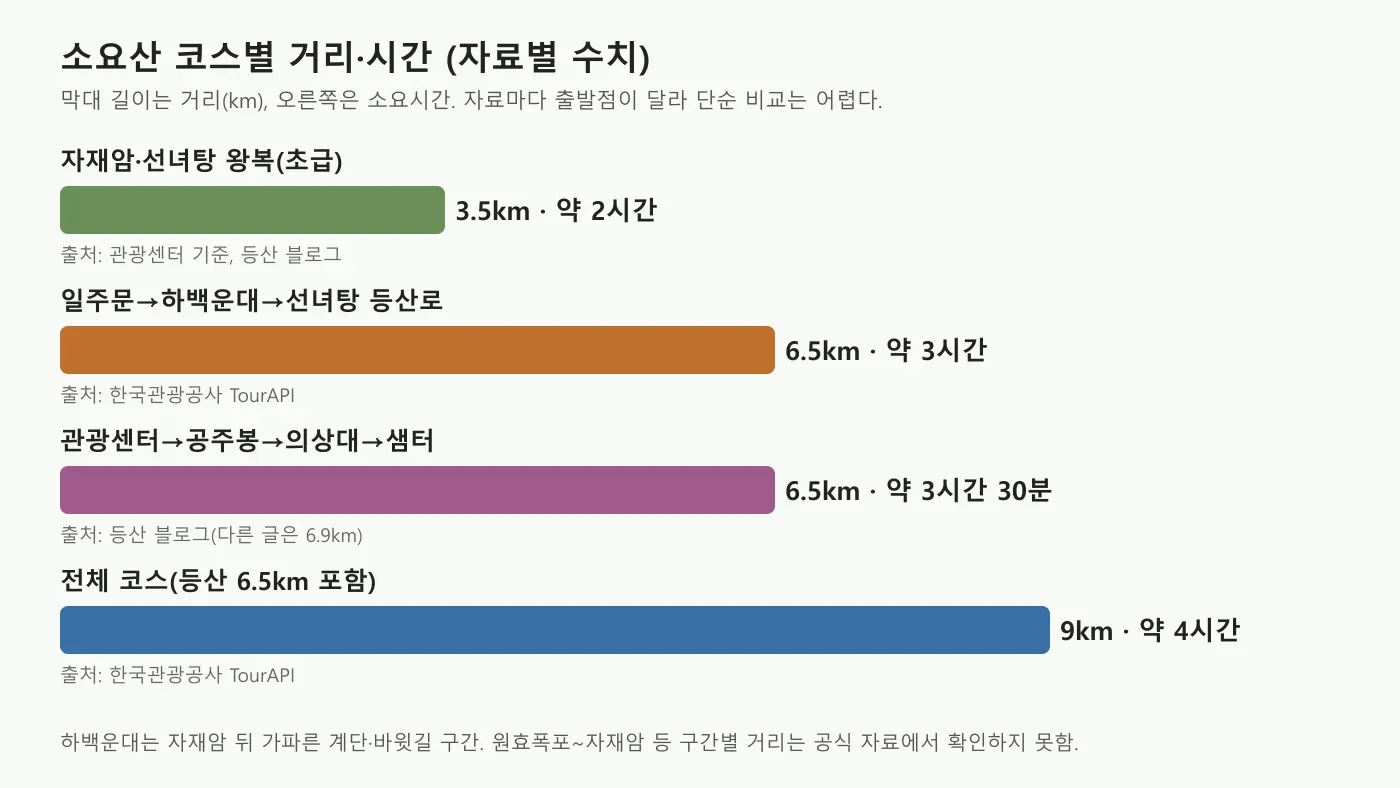 소요산 코스별 거리와 소요시간 비교 막대 도표