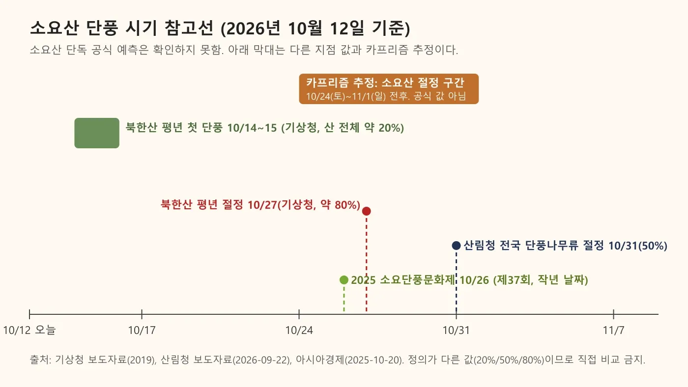소요산 단풍 참고선과 카프리즘 추정 구간을 그린 시간선 도표