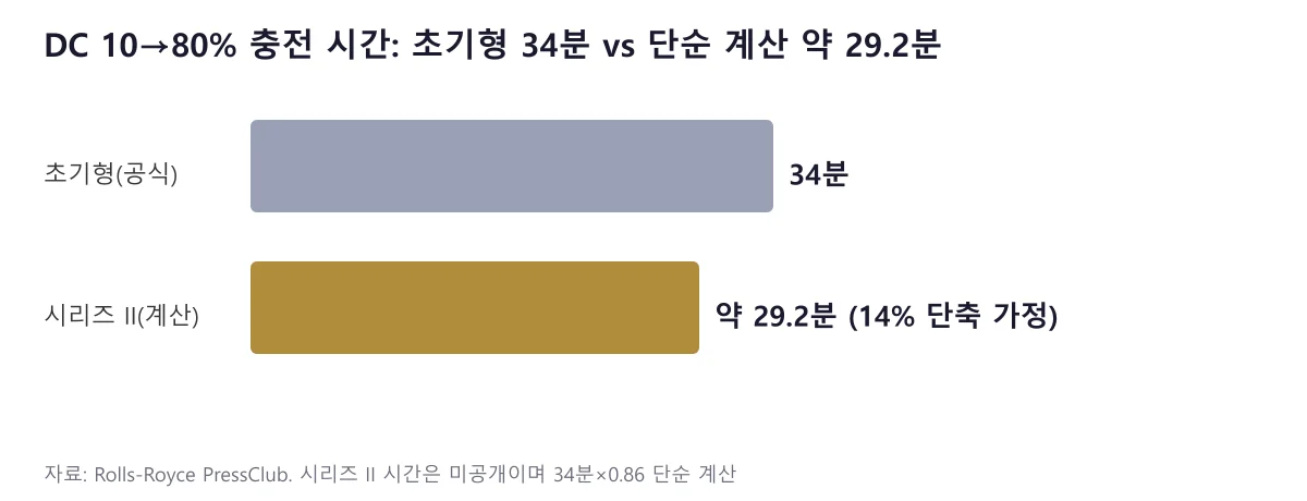 초기형 34분과 시리즈 II 단순 계산 약 29.2분의 충전 시간 막대 비교
