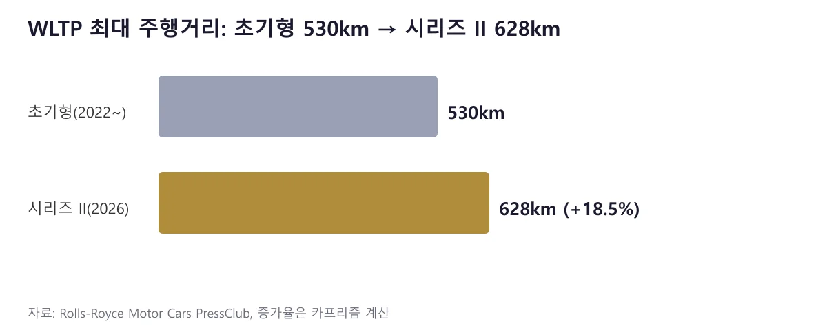 롤스로이스 스펙터 초기형 530km와 시리즈 II 628km의 WLTP 주행거리 막대 비교