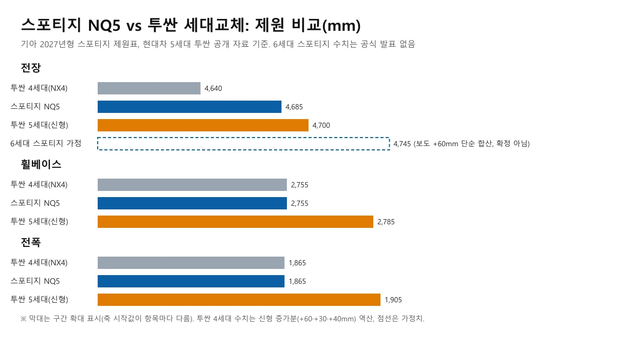 스포티지 NQ5와 투싼 4세대·5세대의 전장, 휠베이스, 전폭을 비교한 막대 도표