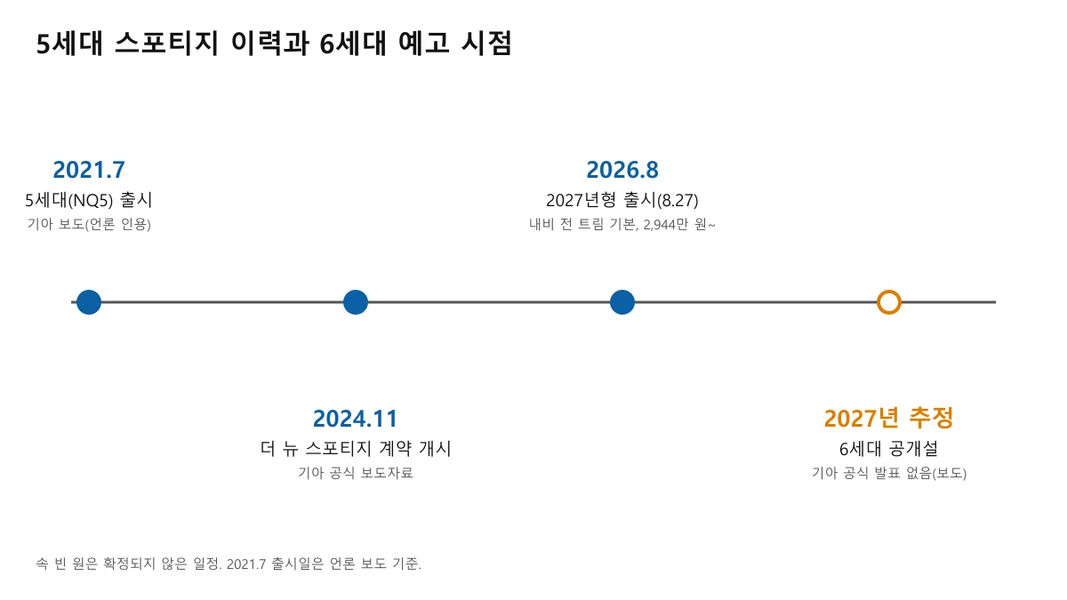 5세대 스포티지 출시, 부분변경, 2027년형, 6세대 공개설을 시간순으로 나타낸 도표
