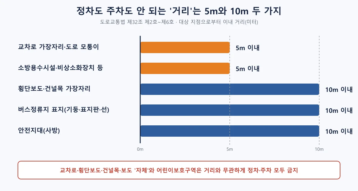 교차로 모퉁이와 소방시설은 5m, 횡단보도·버스정류지 표지·안전지대는 10m 이내를 보여주는 막대 도표