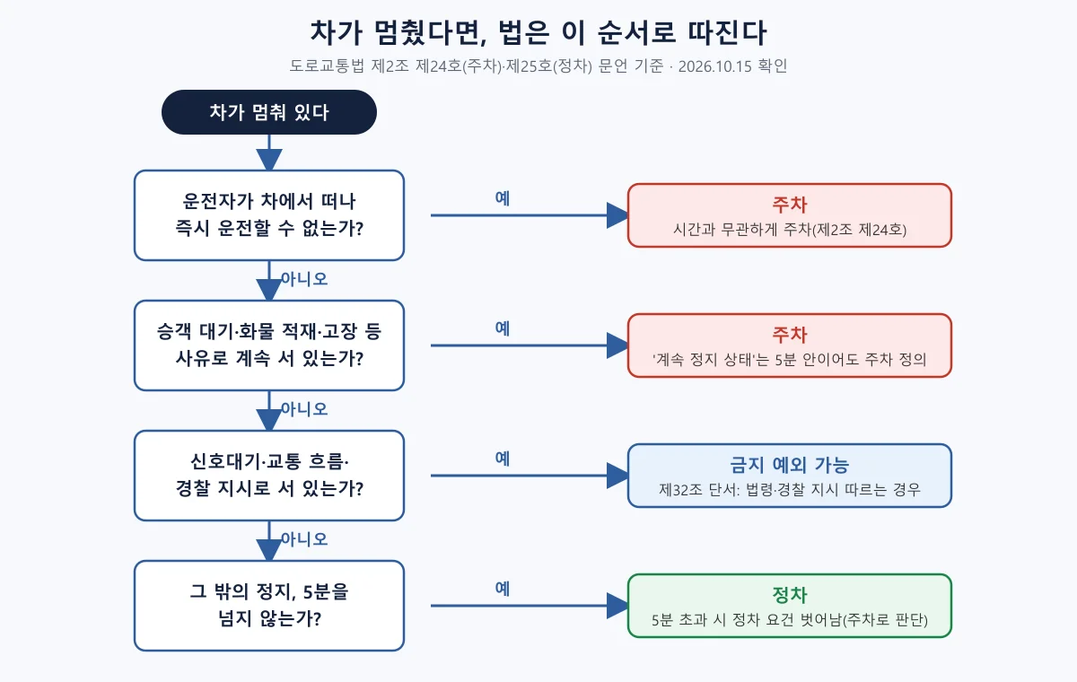 차가 멈췄을 때 운전자 이탈, 계속 정지 사유, 신호·경찰 지시, 5분 이내 여부 순으로 주차와 정차를 가르는 판정 흐름도