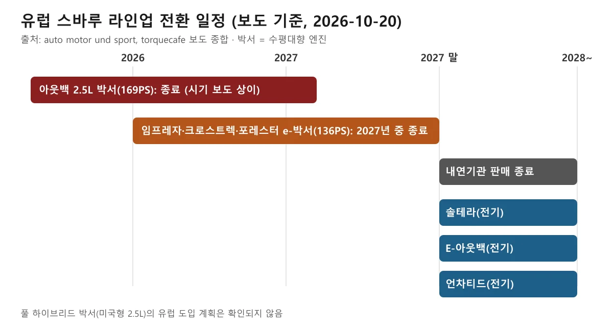 유럽 스바루 라인업 전환 일정 도표, 아웃백과 e-박서 3종 종료 후 전기차 3종만 남는다