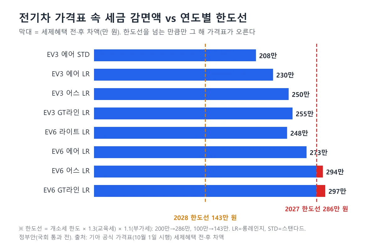 EV3와 EV6 트림별 세제혜택 차액을 2027년·2028년 한도선과 비교한 막대 도표