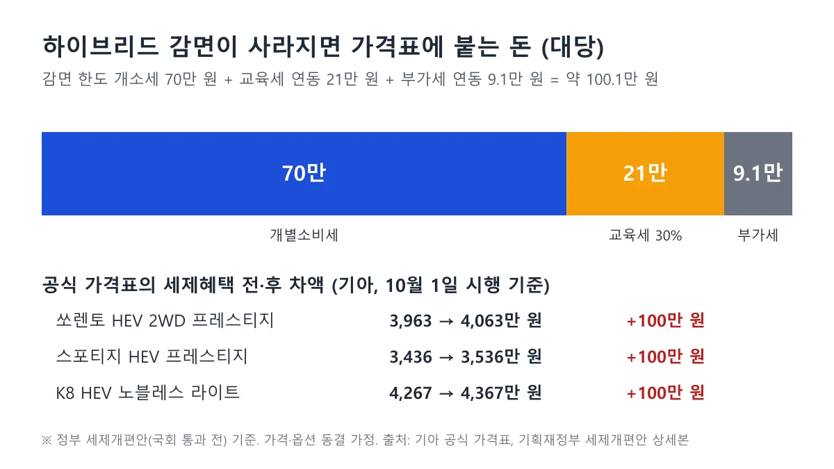 하이브리드 감면 종료 시 100만 원이 개소세·교육세·부가세로 구성되는 방식을 보여주는 도표