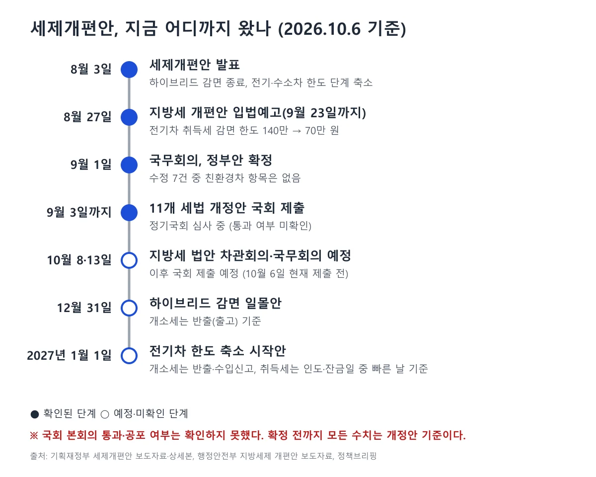 세제개편안 발표부터 국회 제출, 시행까지 단계를 정리한 타임라인 도표