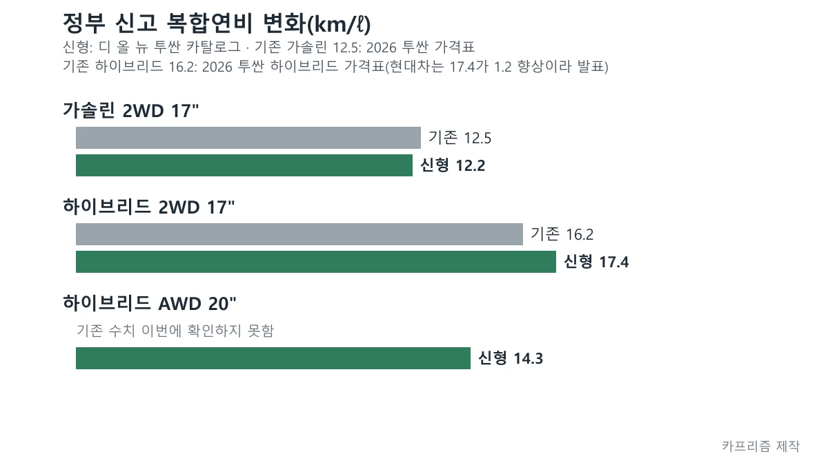 기존 투싼과 신형 투싼의 공인 복합연비를 비교한 막대 도표