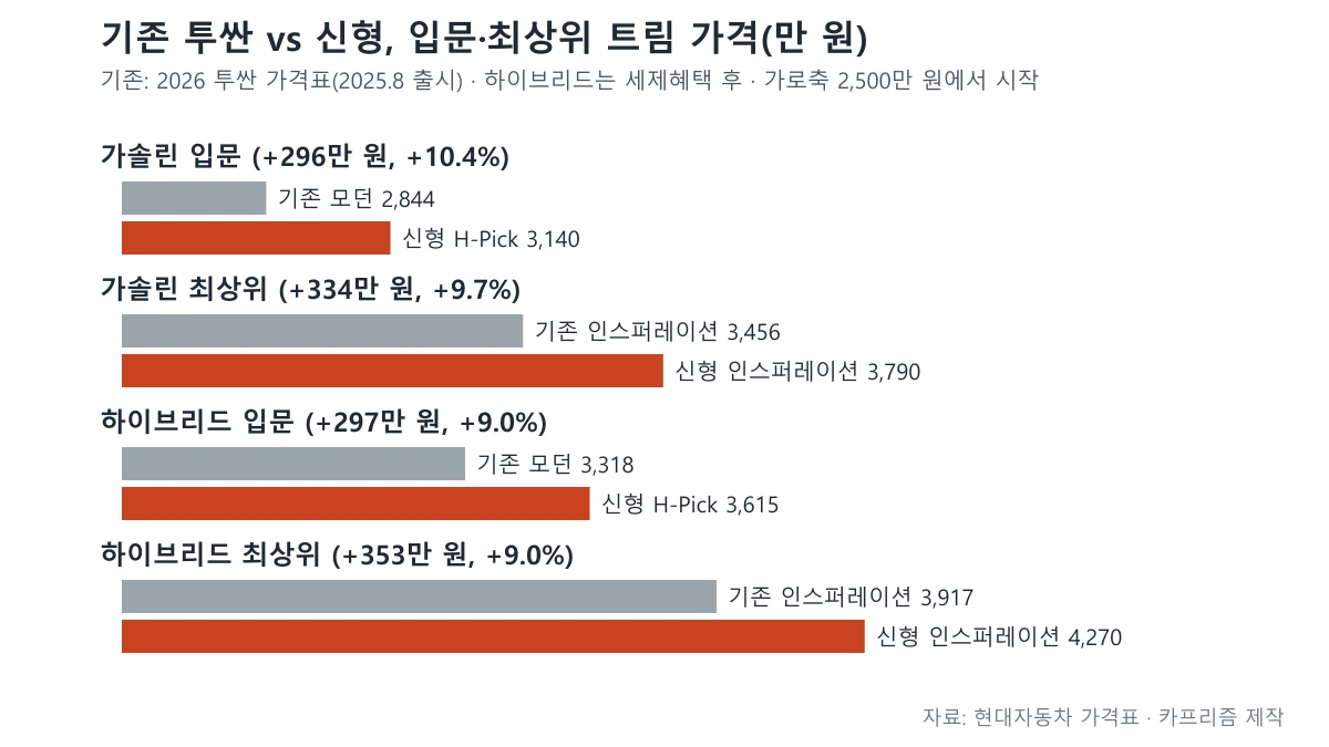 기존 투싼과 신형 투싼의 입문 및 최상위 트림 가격을 비교한 막대 도표