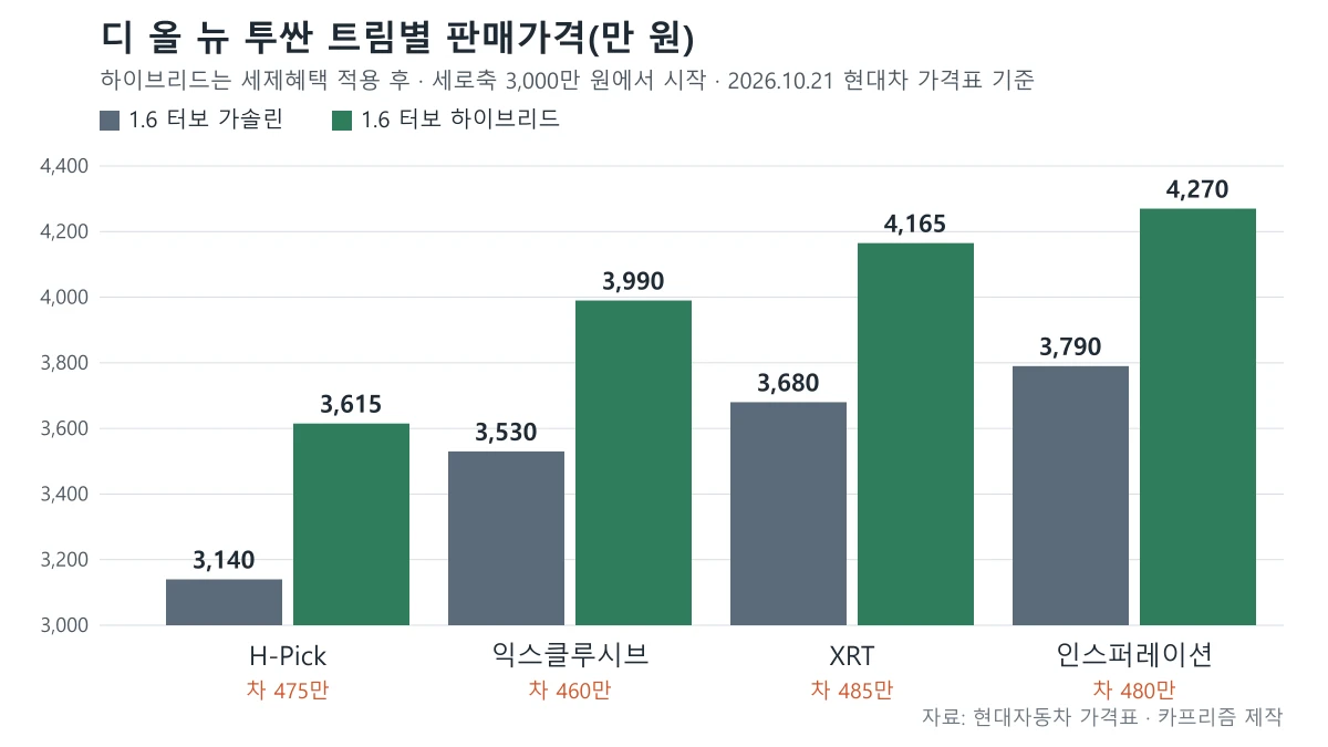 디 올 뉴 투싼 가솔린과 하이브리드의 트림별 판매가격을 비교한 막대 도표