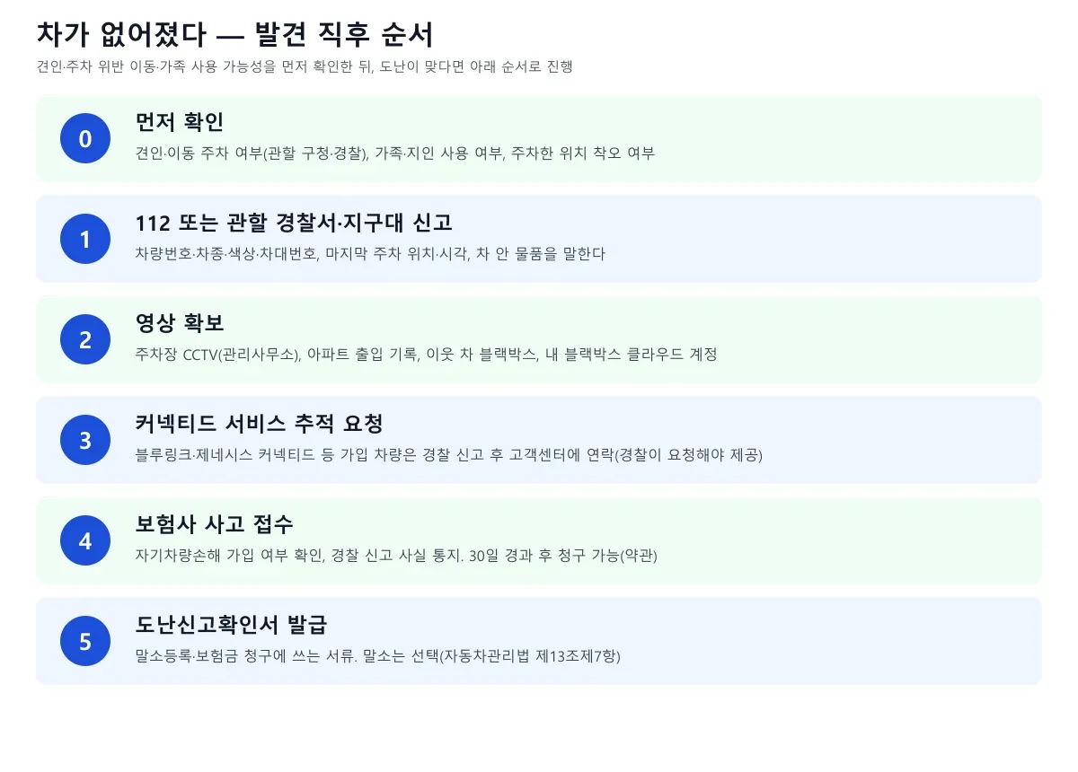 차량 도난 발견 직후 확인, 112 신고, 영상 확보, 커넥티드 서비스 추적 요청, 보험사 접수, 도난신고확인서 발급까지 6단계 도표